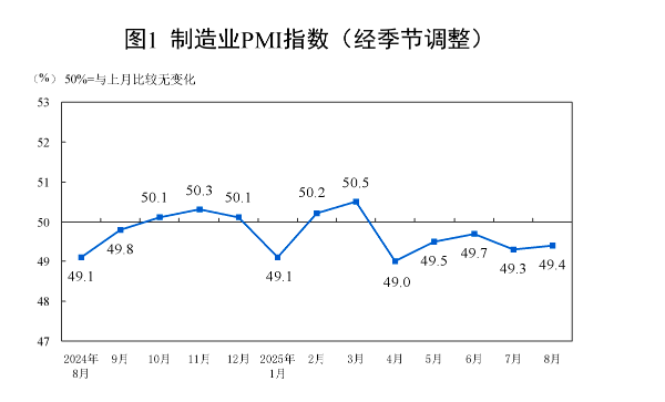 制造業PMI回升至49.4% 穩增長政策與公共就業服務協同發力，“反內卷”初見成效